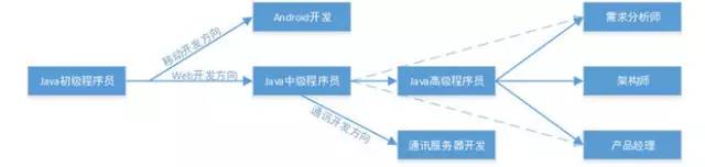烟台达内培训 烟台达内培训